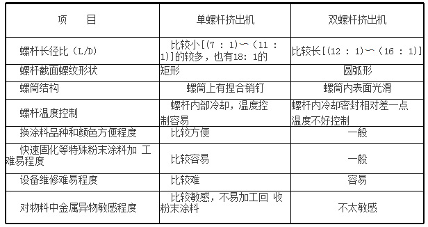 單、雙螺桿擠出機(jī)傳統(tǒng)粉末涂料行業(yè)特性對比